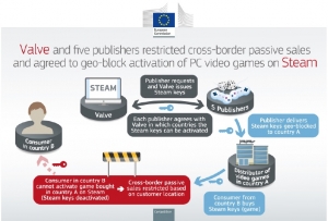 Europska komisija novčano kažnjava Valve korporaciju i pet izdavača računalnih videoigara sa 7,8 milijuna eura zbog provedbe geoblokiranja