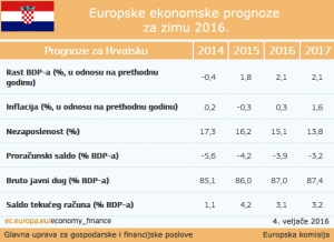 Zamjetan oporavak za Hrvatsku