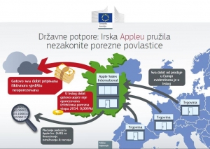 Državne potpore: Irska Appleu odobravala neopravdane porezne povlastice u vrijednosti do 13 milijardi EUR