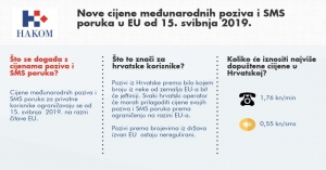 Od 15. svibnja 2019. jeftiniji pozivi i SMS poruke unutar EU-a